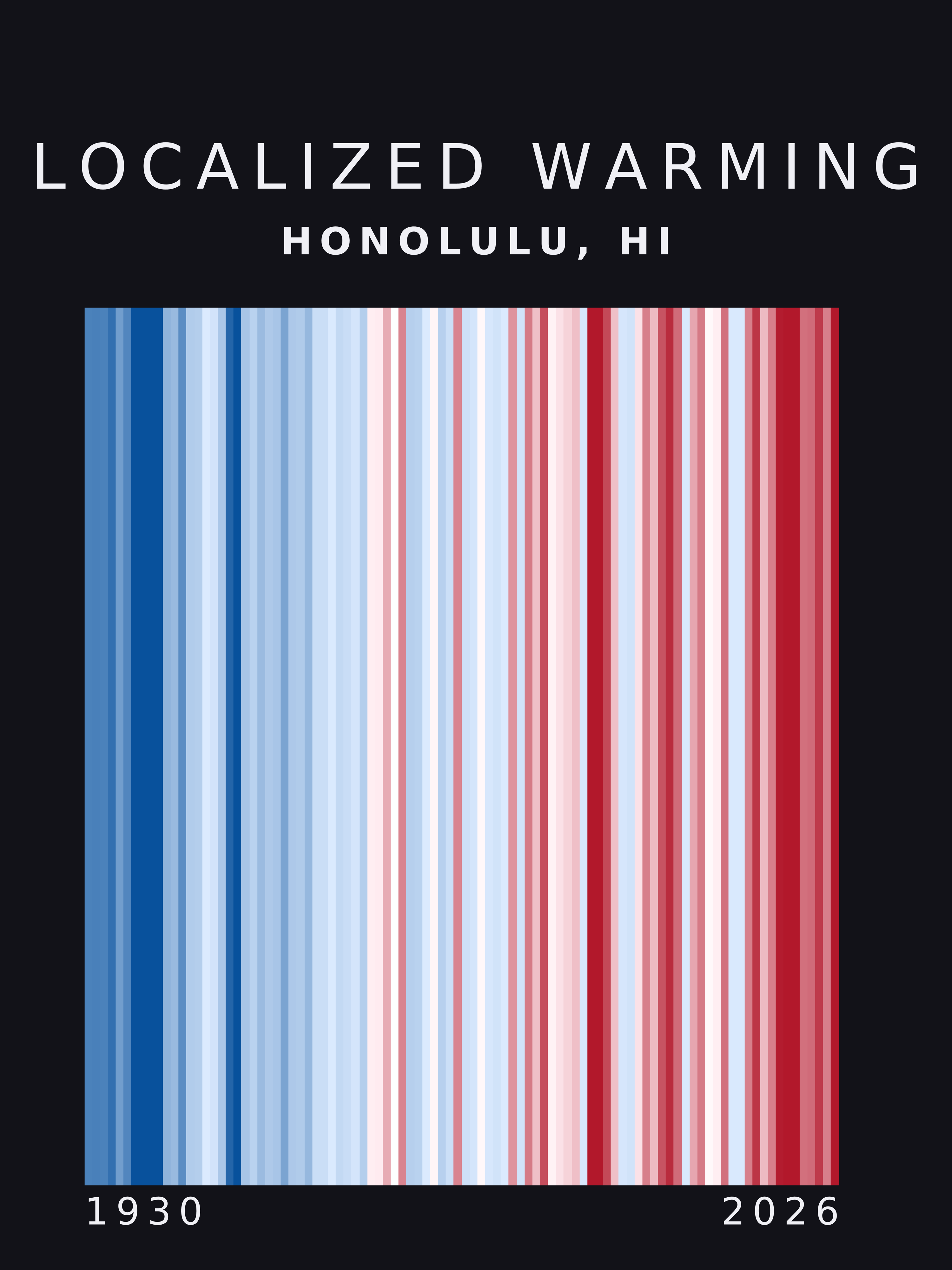 Warming stripes for Honolulu, Hawaii