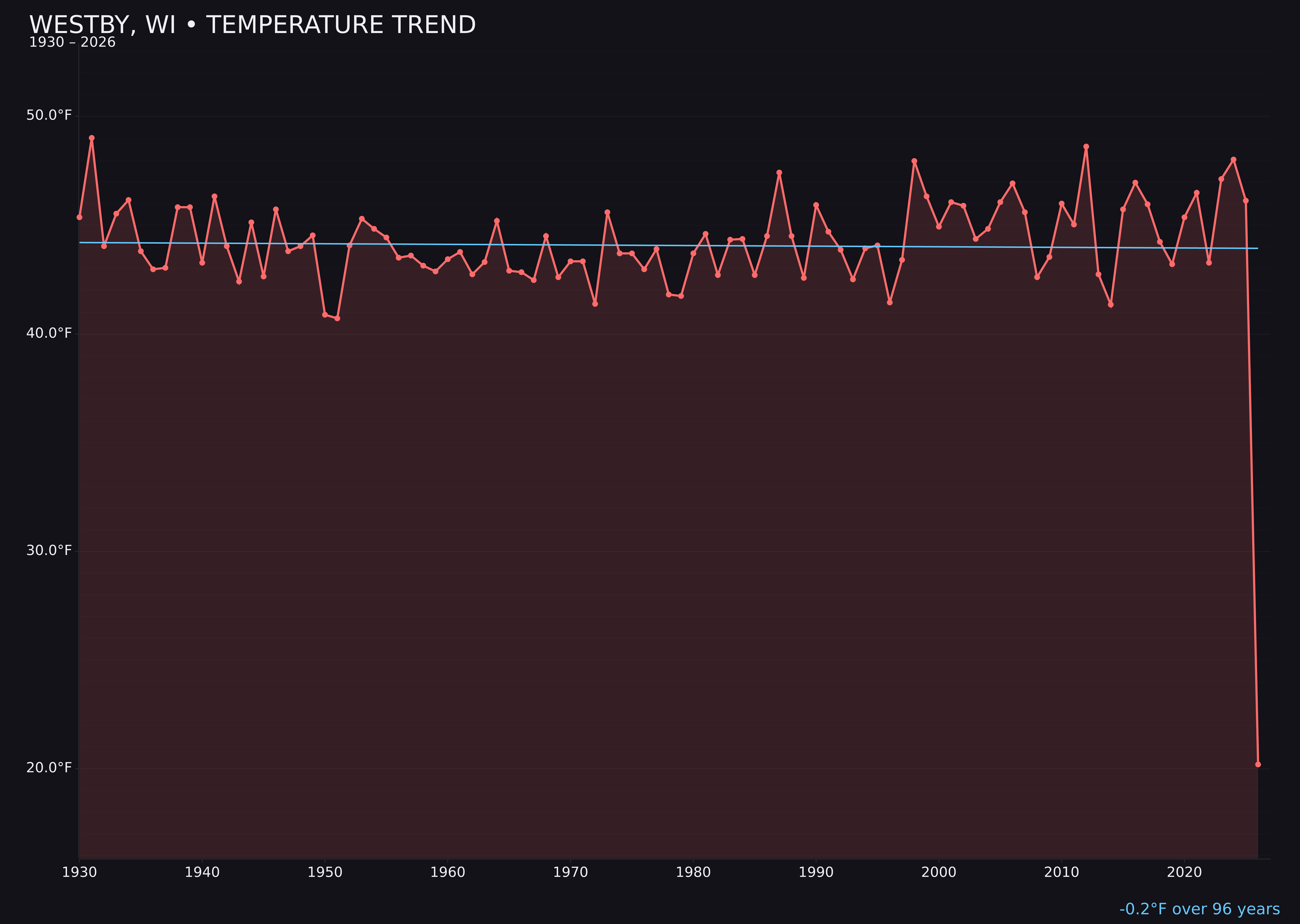 Temperature trend chart for Westby, Wisconsin