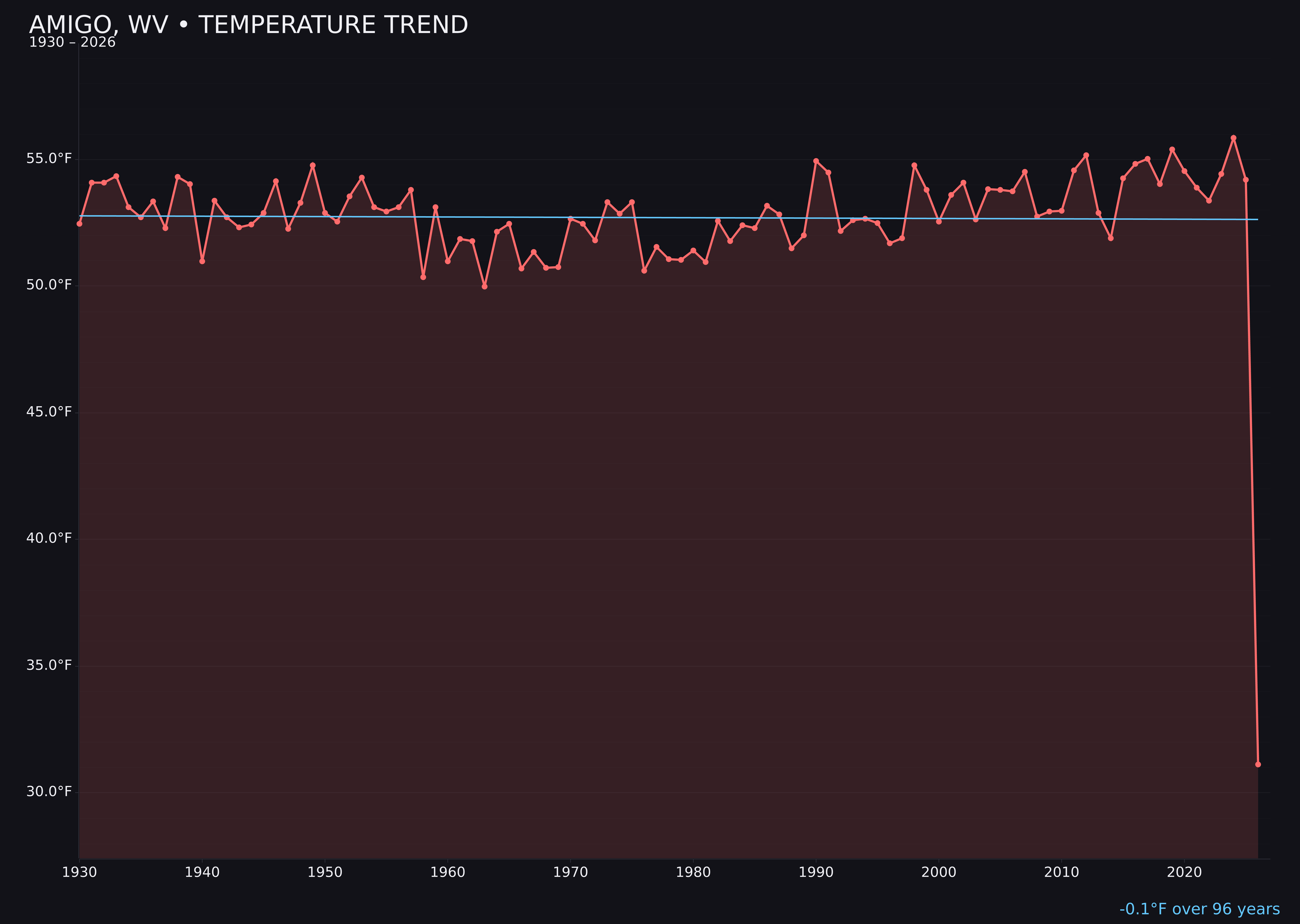 Temperature trend chart for Amigo, West Virginia