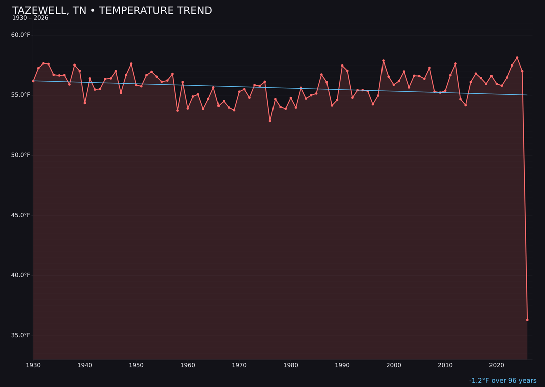 Temperature trend chart for Tazewell, Tennessee