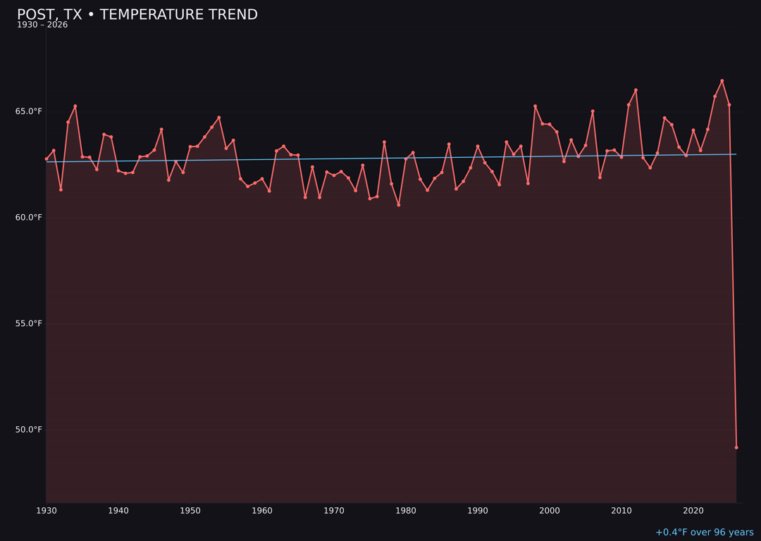 Temperature trend chart for Post, Texas