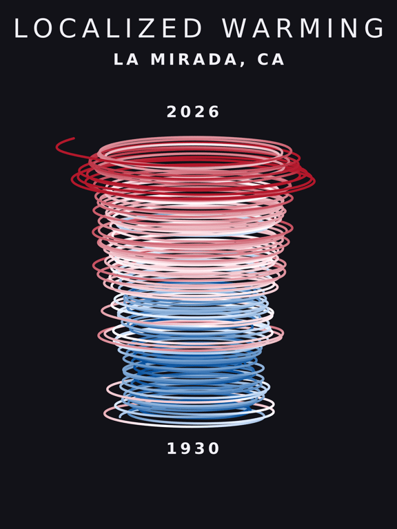 Temperature anomaly spiral for La Mirada, California