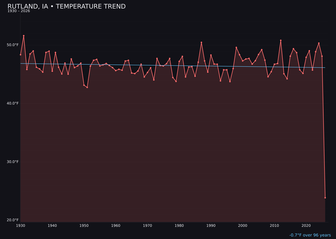 Temperature trend chart for Rutland, Iowa