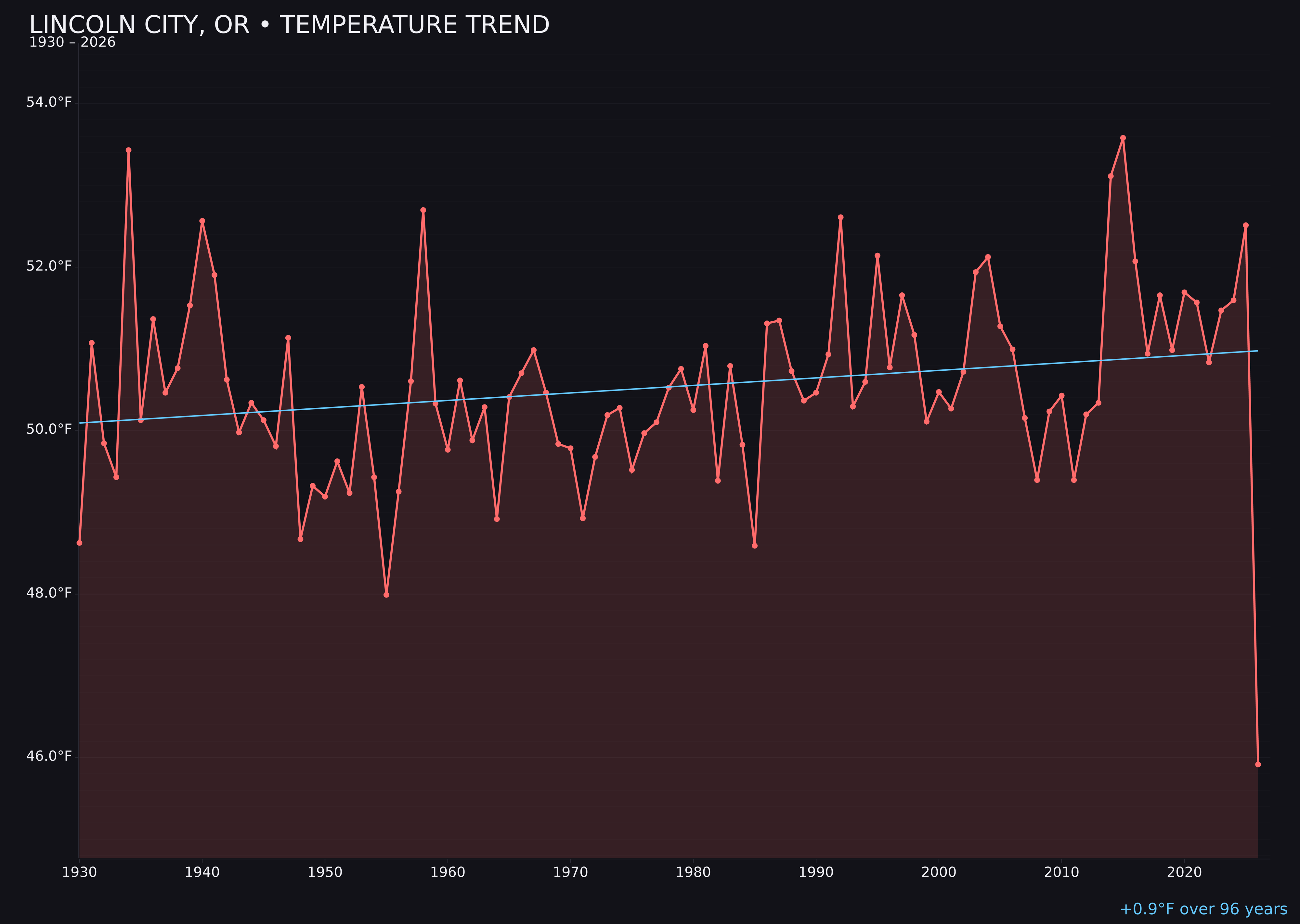 Temperature trend chart for Lincoln City, Oregon