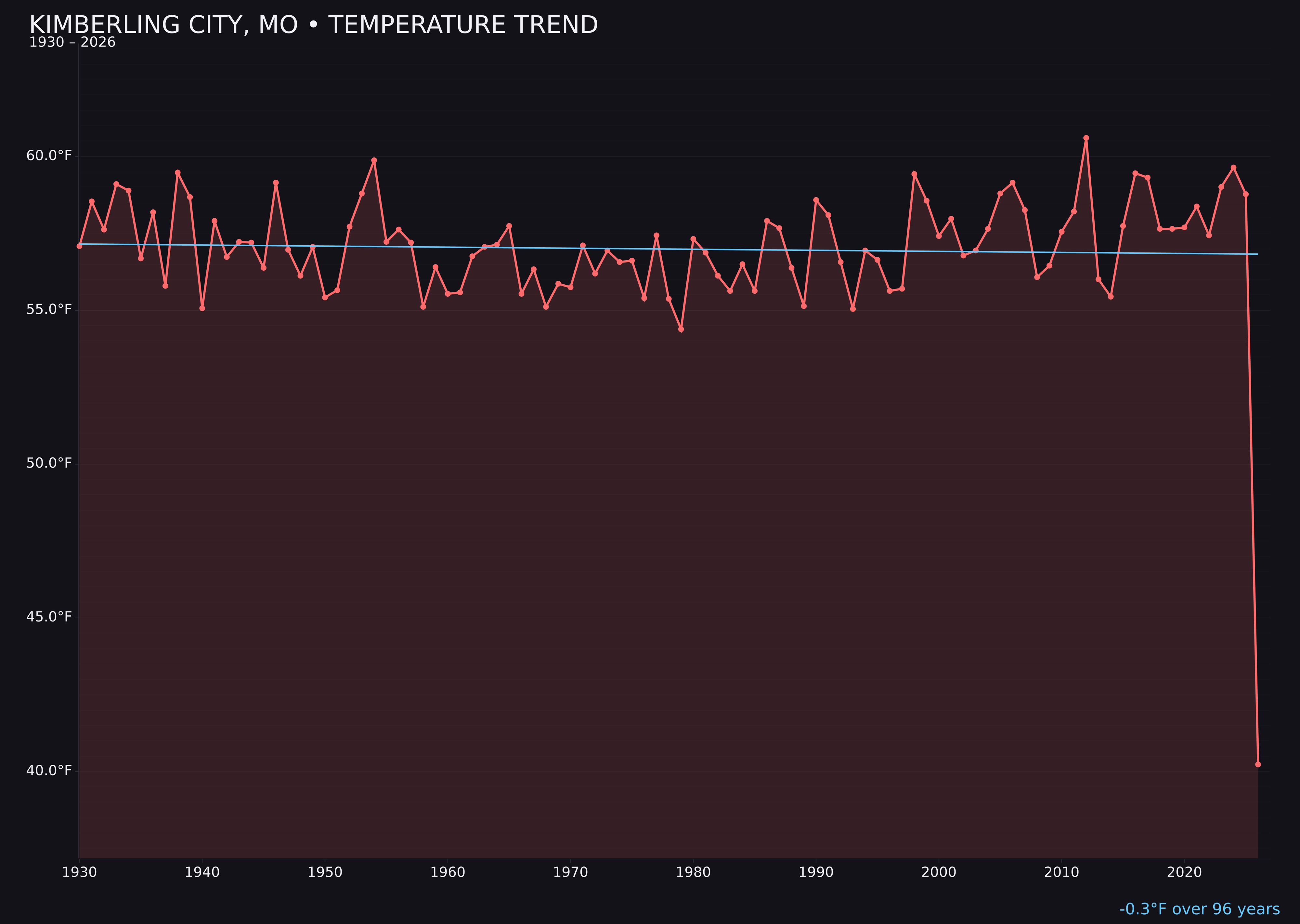 Temperature trend chart for Kimberling City, Missouri