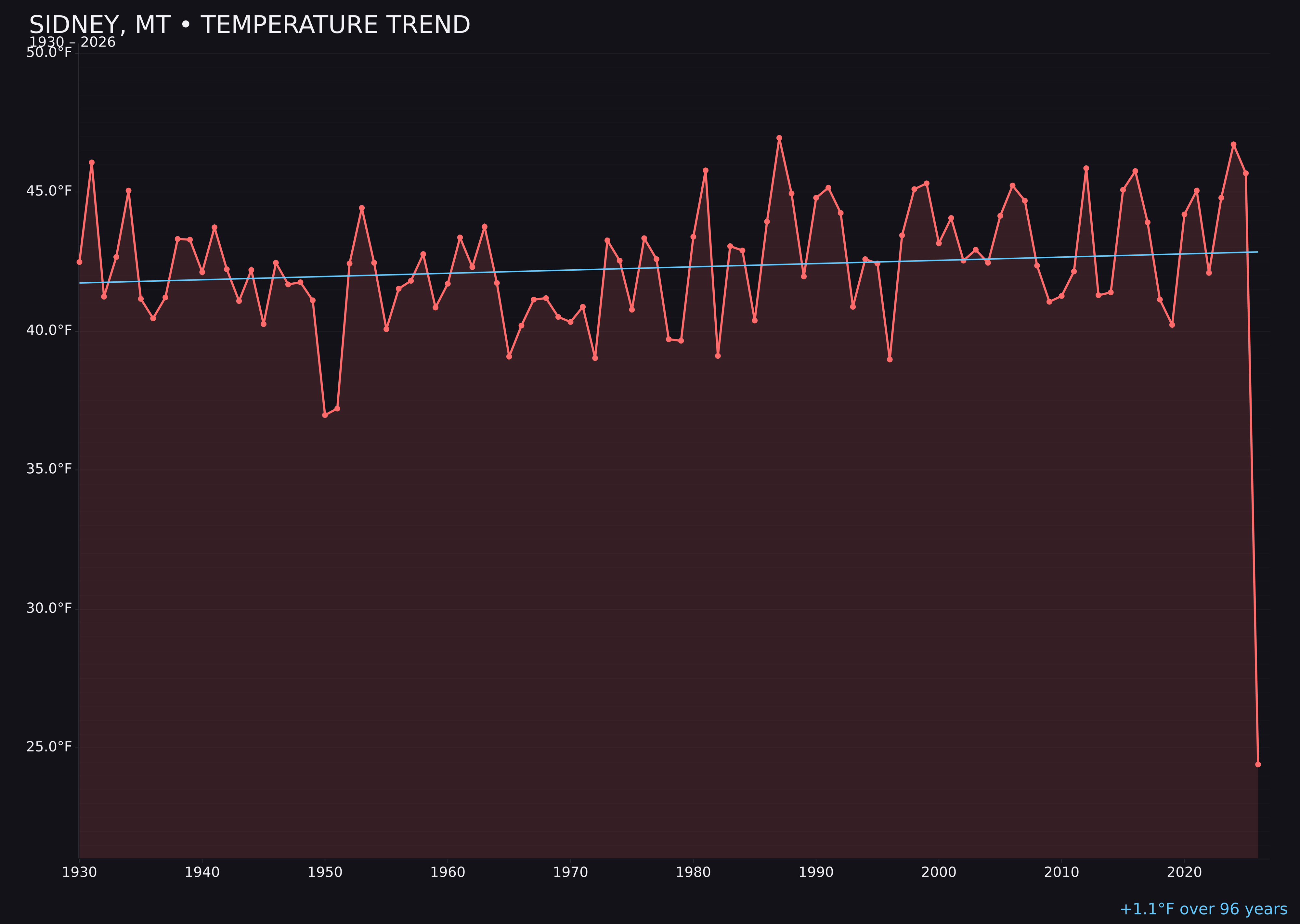 Temperature trend chart for Sidney, Montana