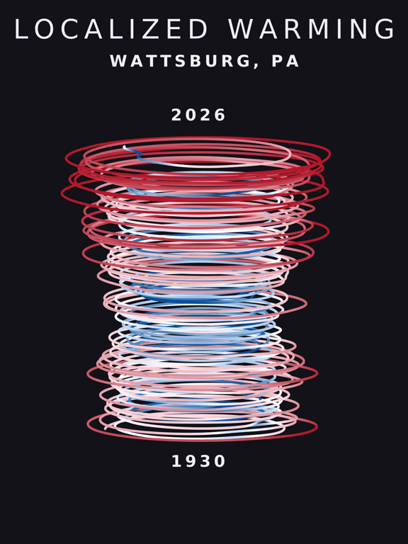 Temperature anomaly spiral for Wattsburg, Pennsylvania