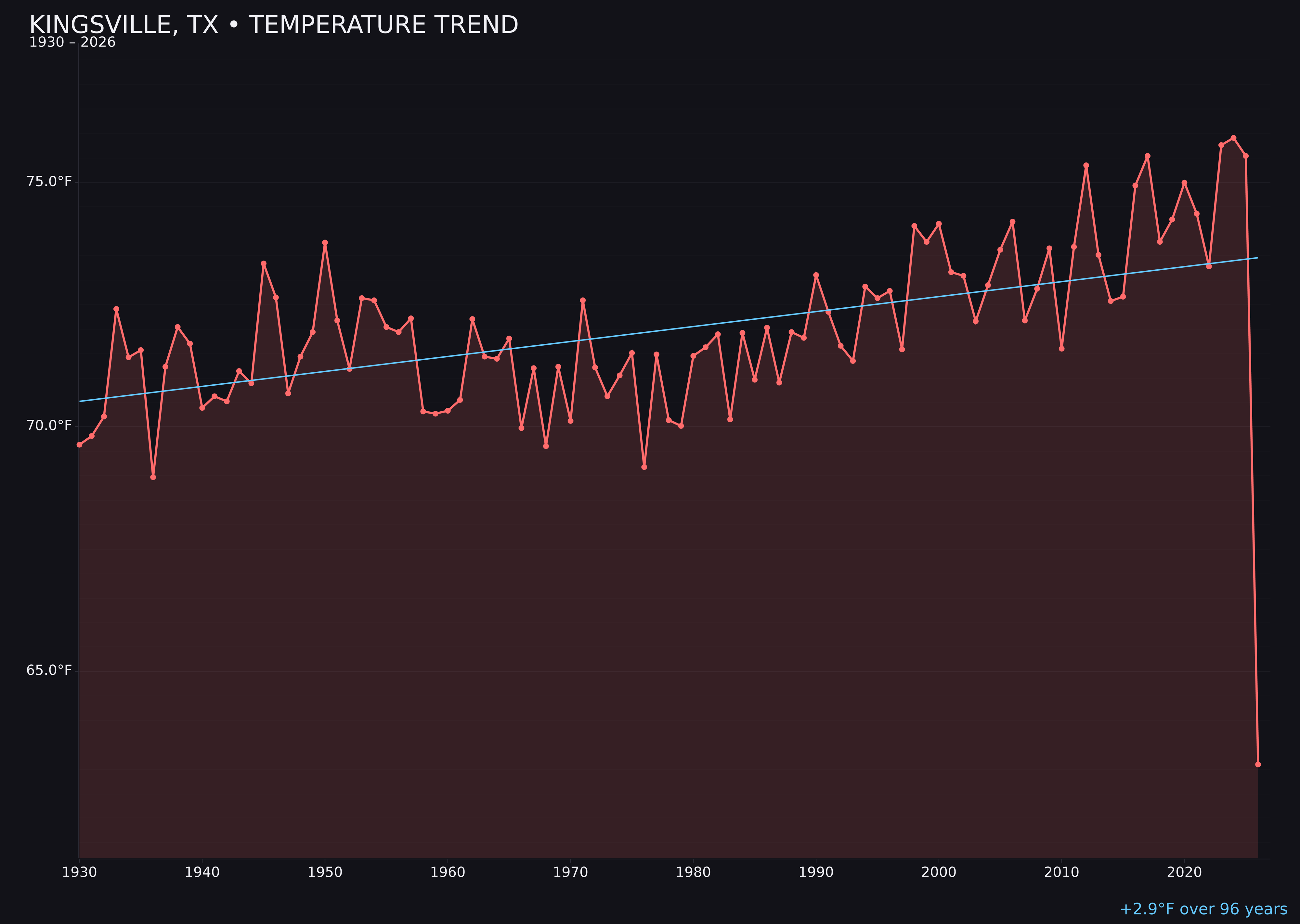Temperature trend chart for Kingsville, Texas