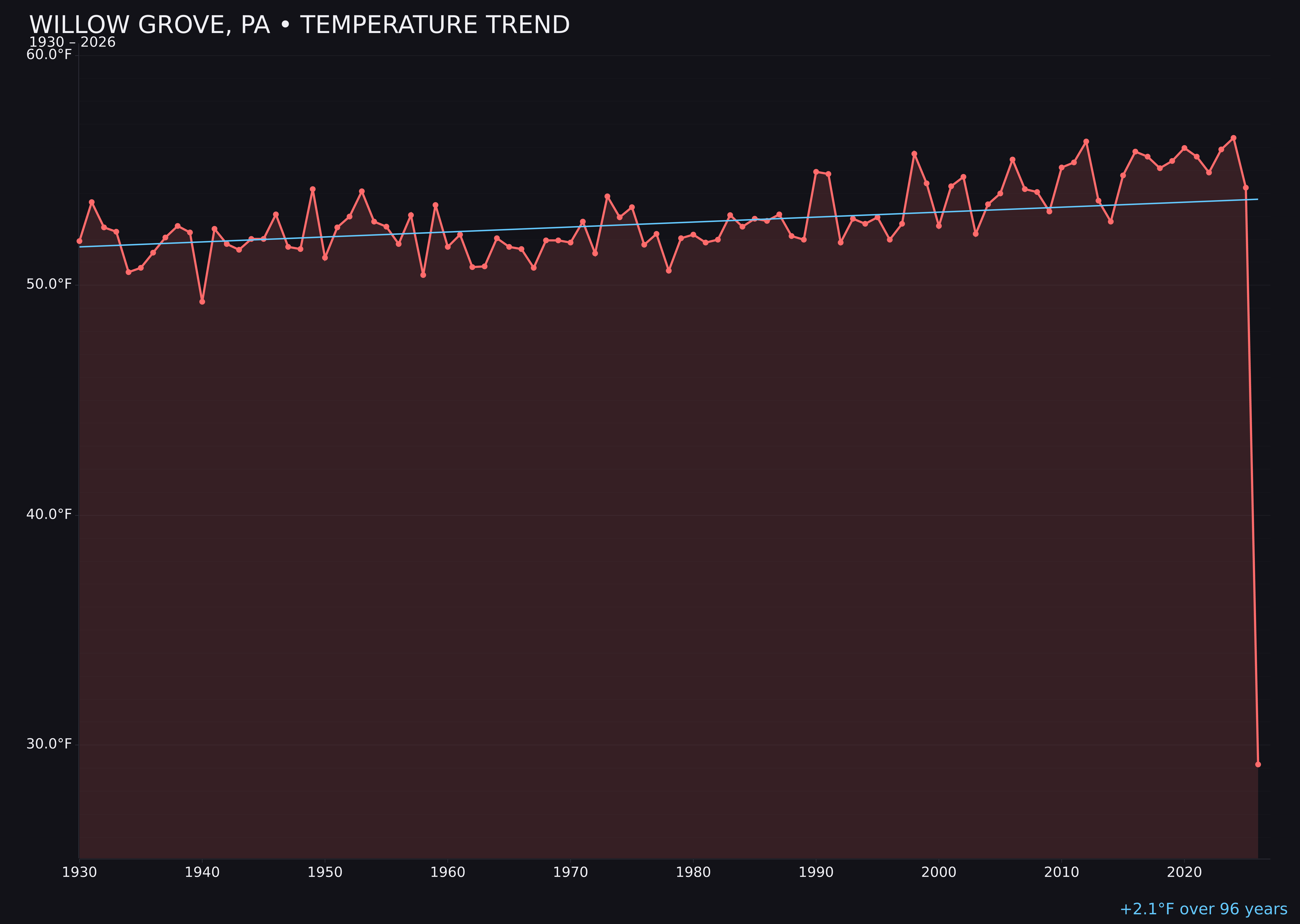 Temperature trend chart for Willow Grove, Pennsylvania