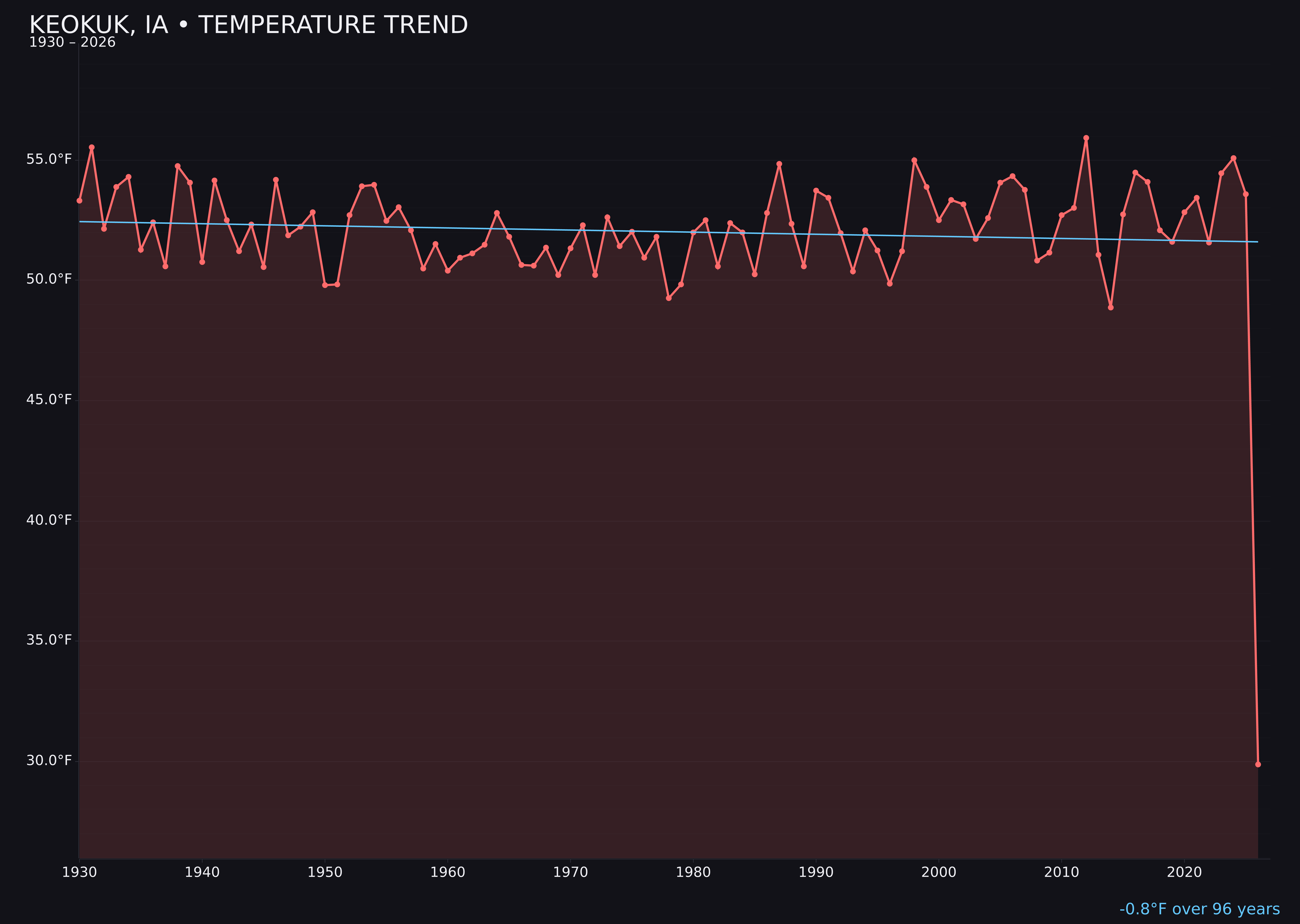 Temperature trend chart for Keokuk, Iowa