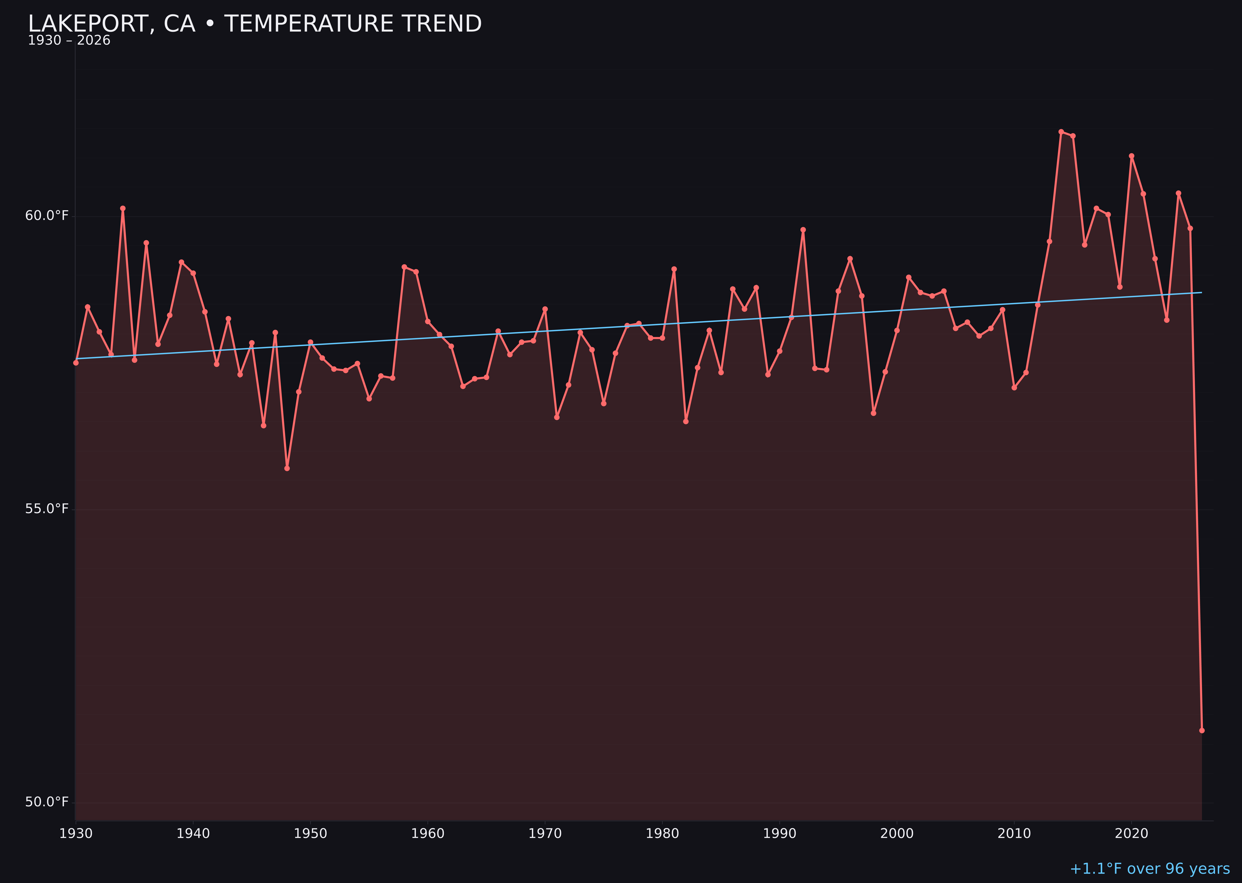 Temperature trend chart for Lakeport, California
