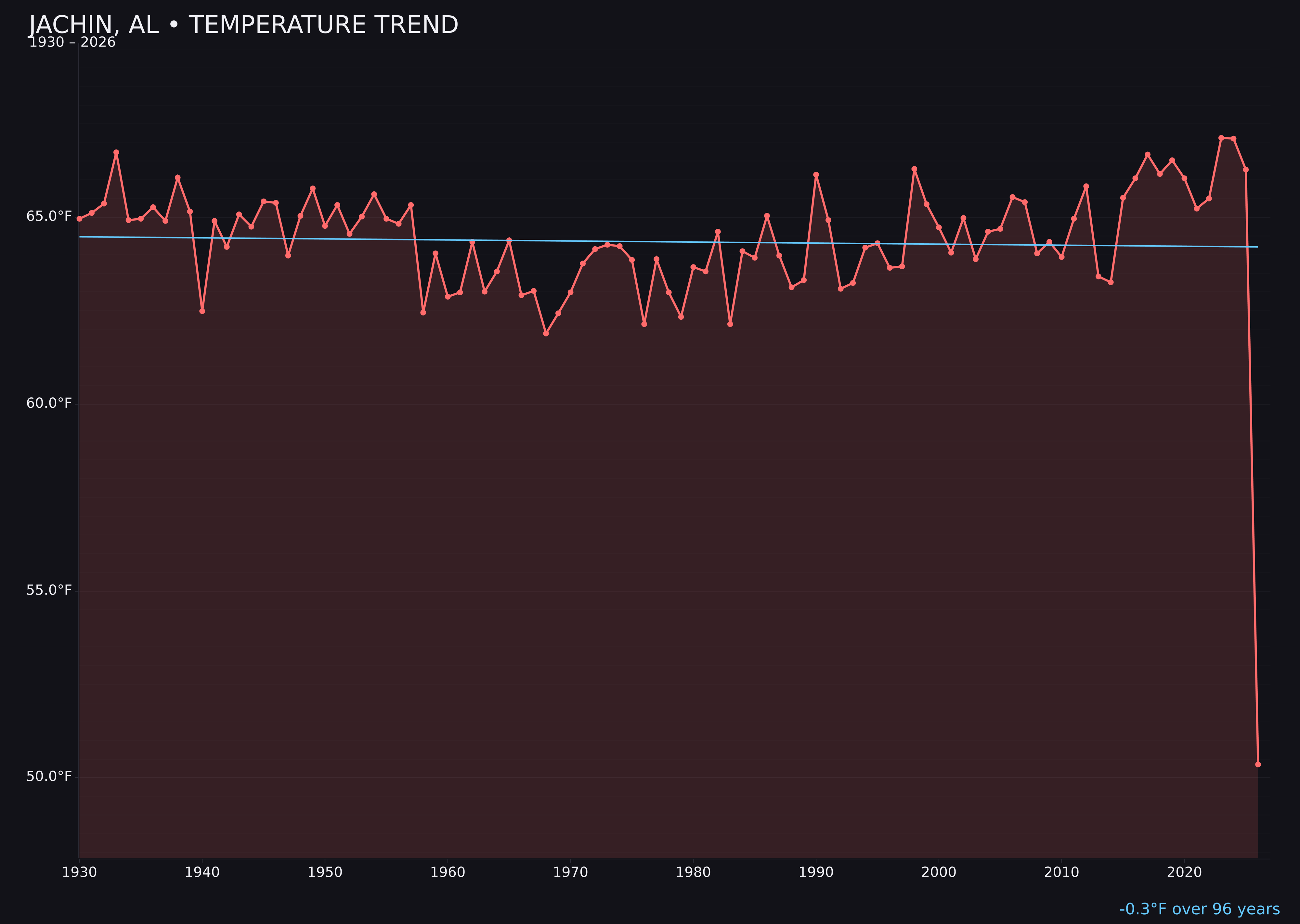 Temperature trend chart for Jachin, Alabama