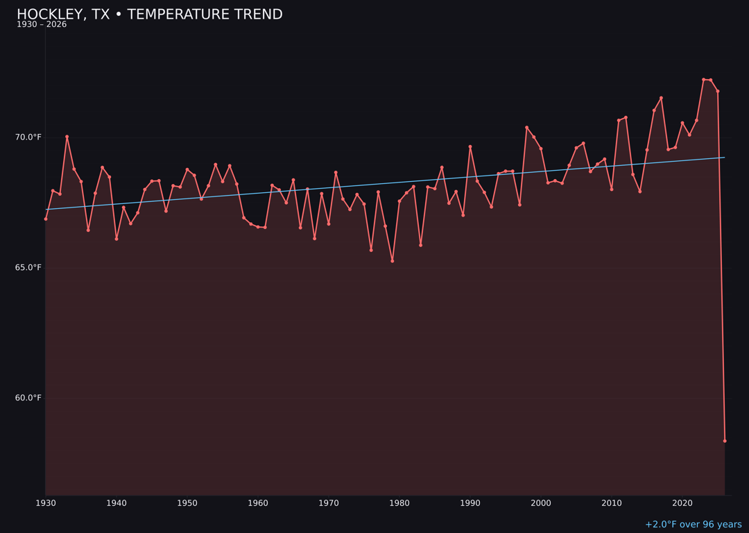 Temperature trend chart for Hockley, Texas