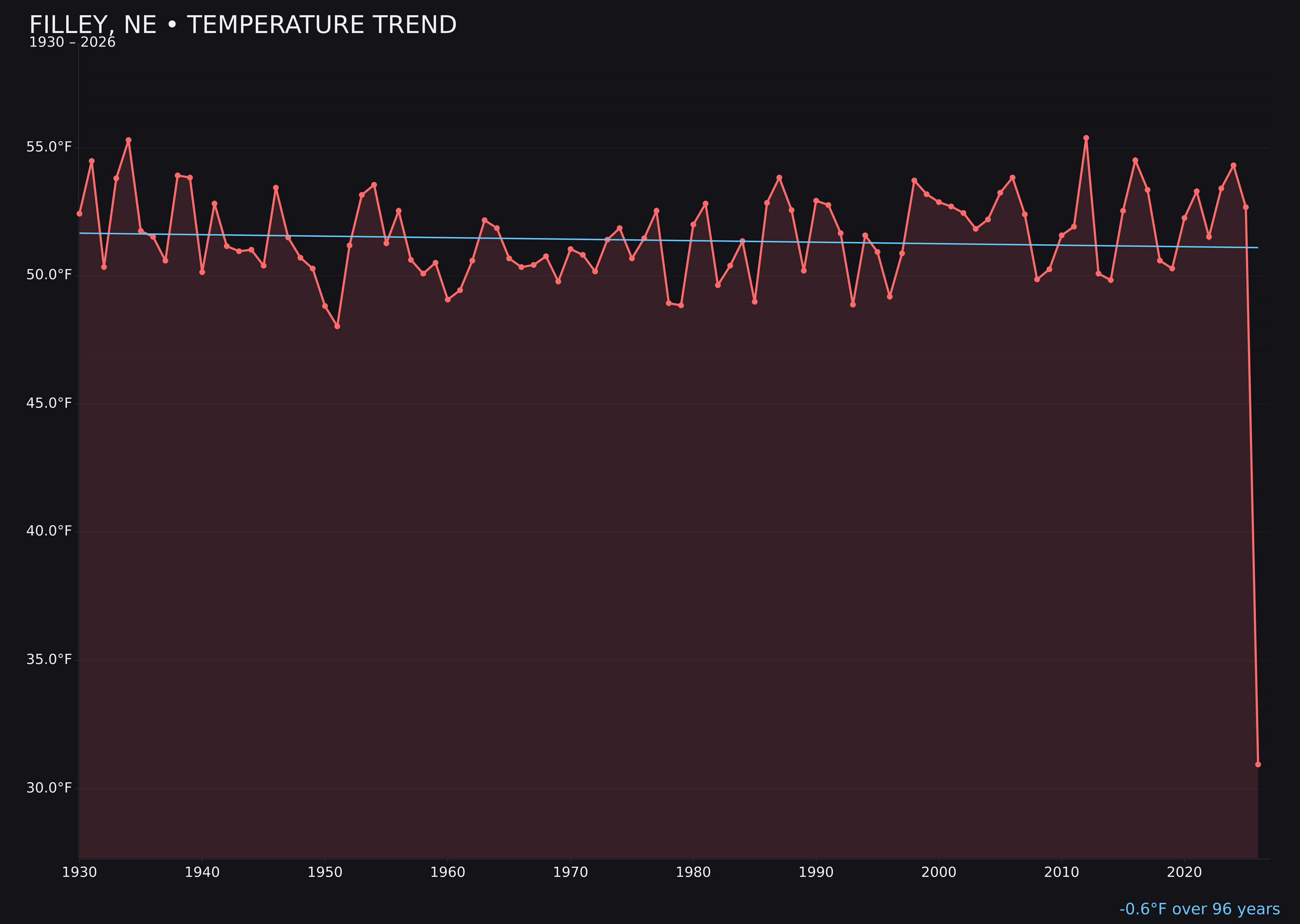 Temperature trend chart for Filley, Nebraska