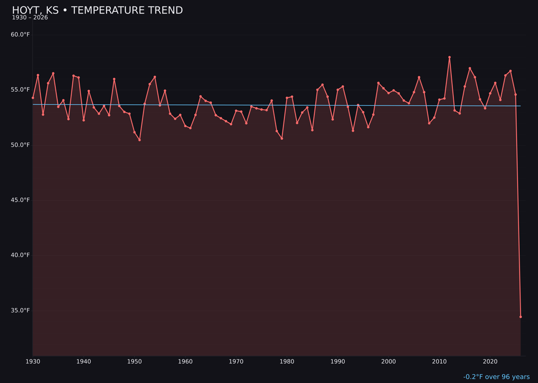 Temperature trend chart for Hoyt, Kansas