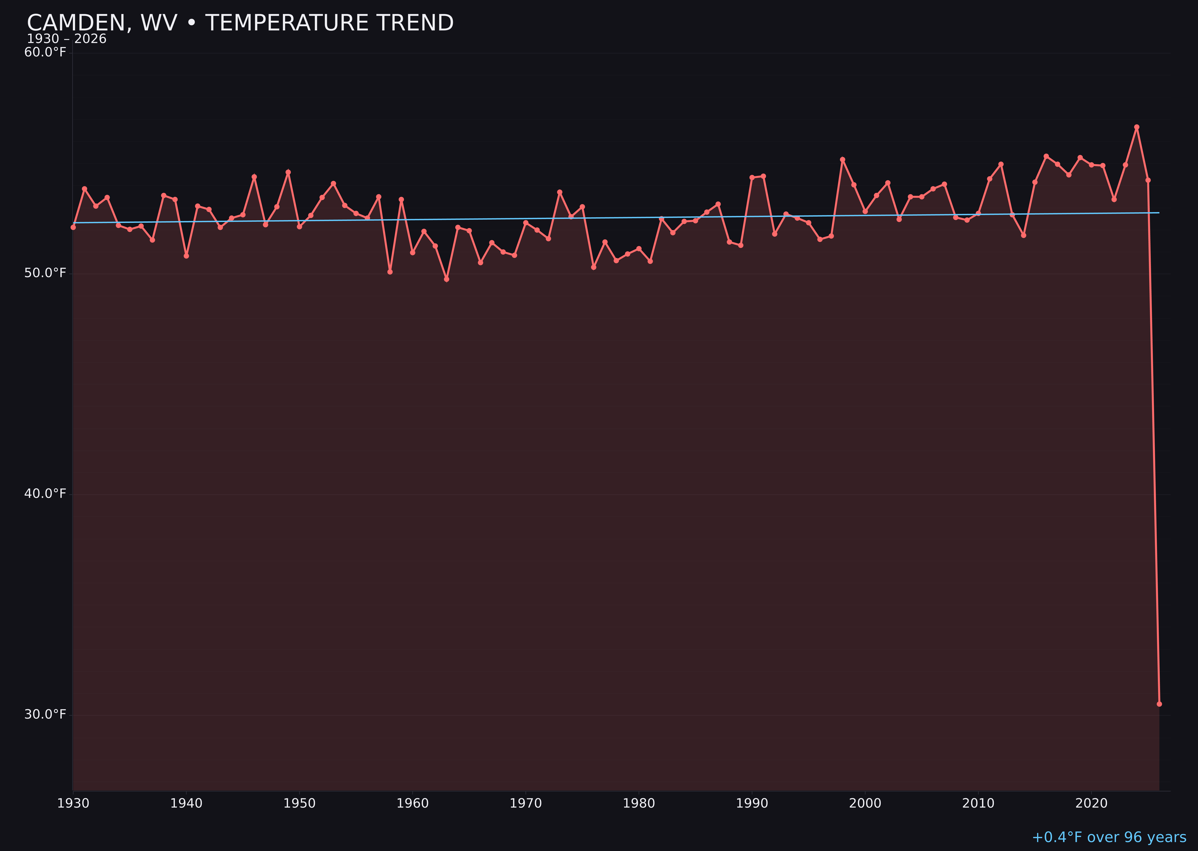 Temperature trend chart for Camden, West Virginia