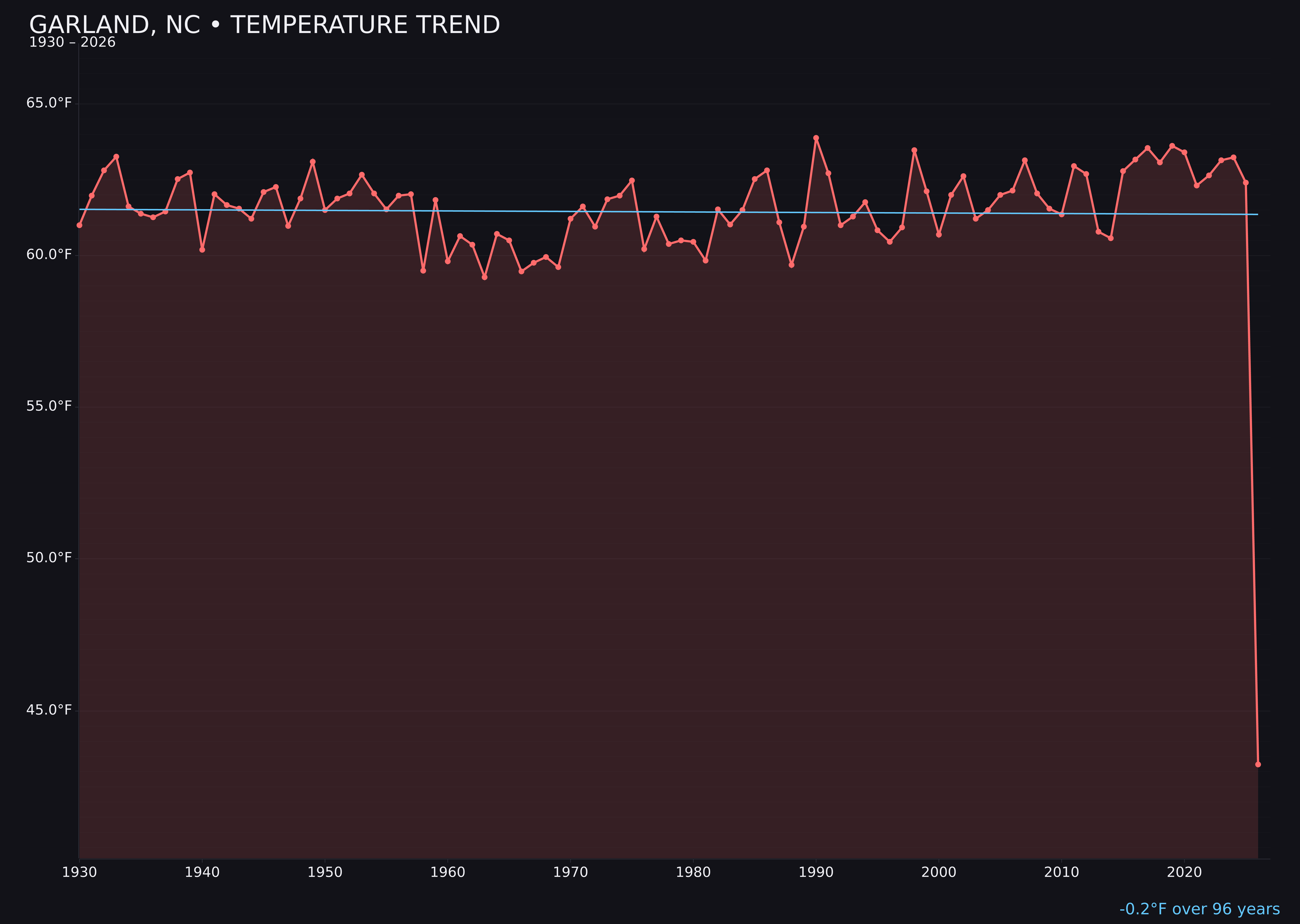 Temperature trend chart for Garland, North Carolina