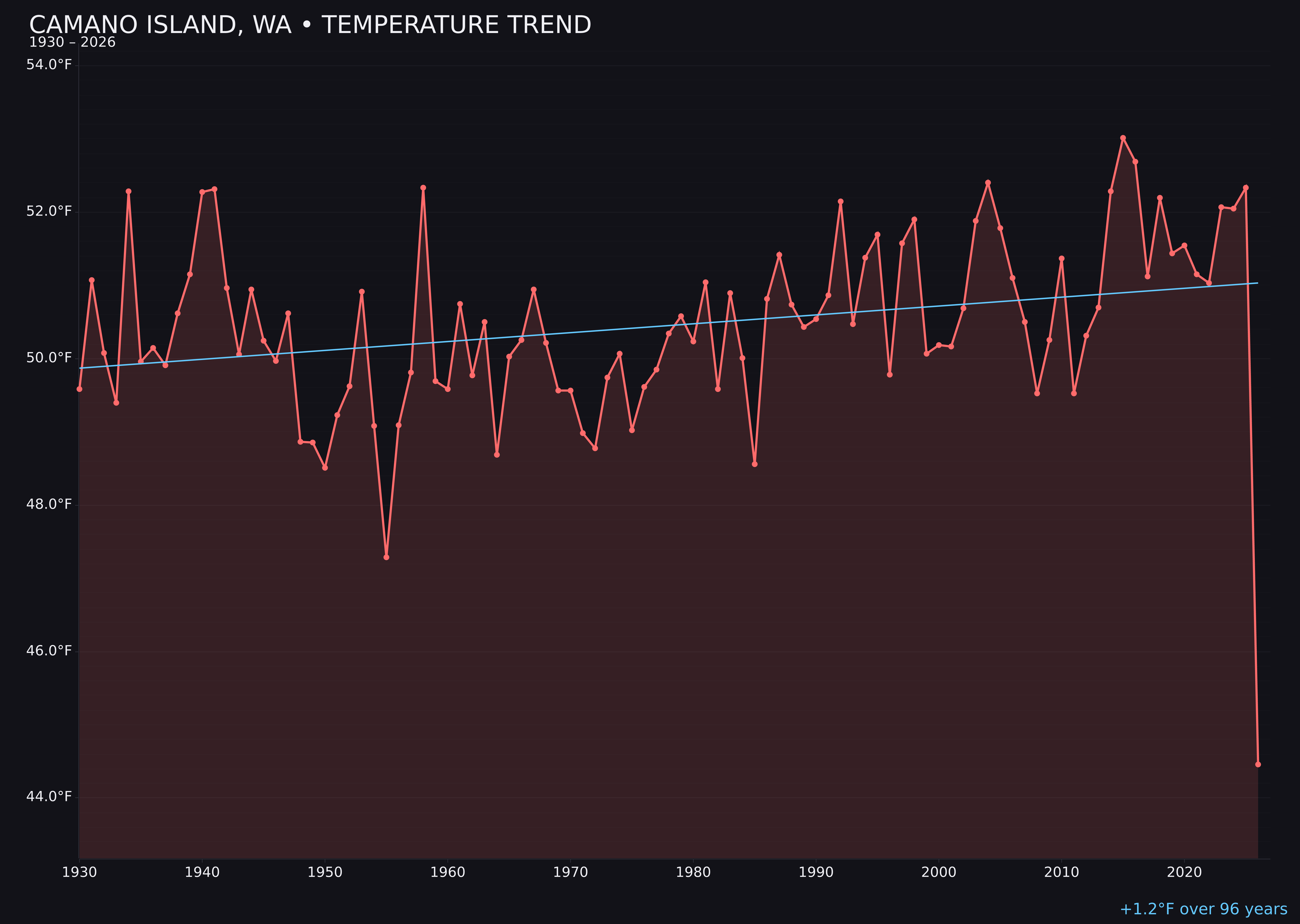 Temperature trend chart for Camano Island, Washington