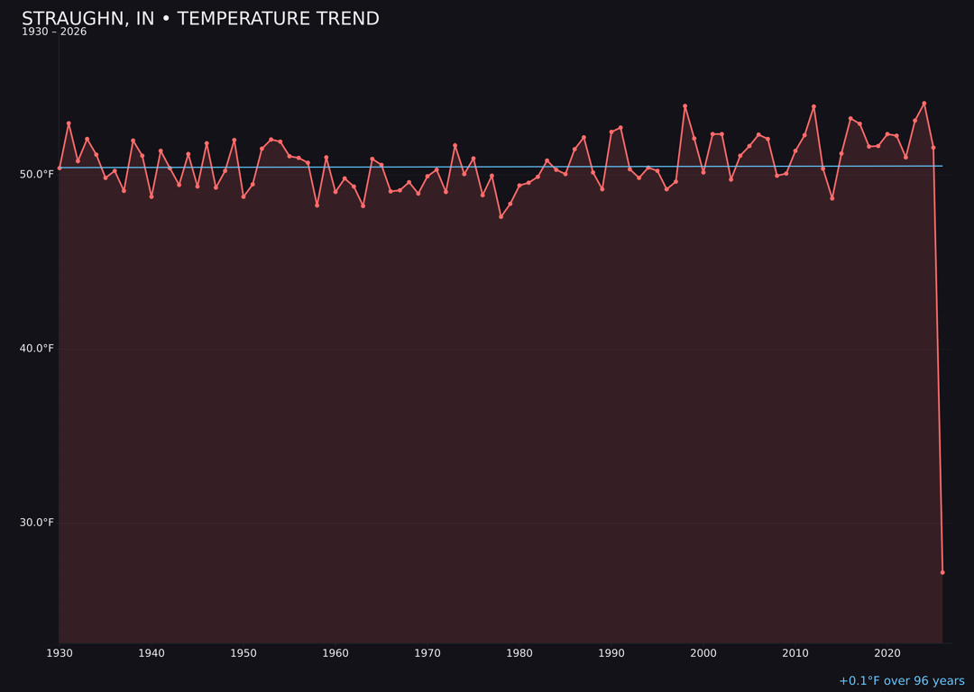 Temperature trend chart for Straughn, Indiana
