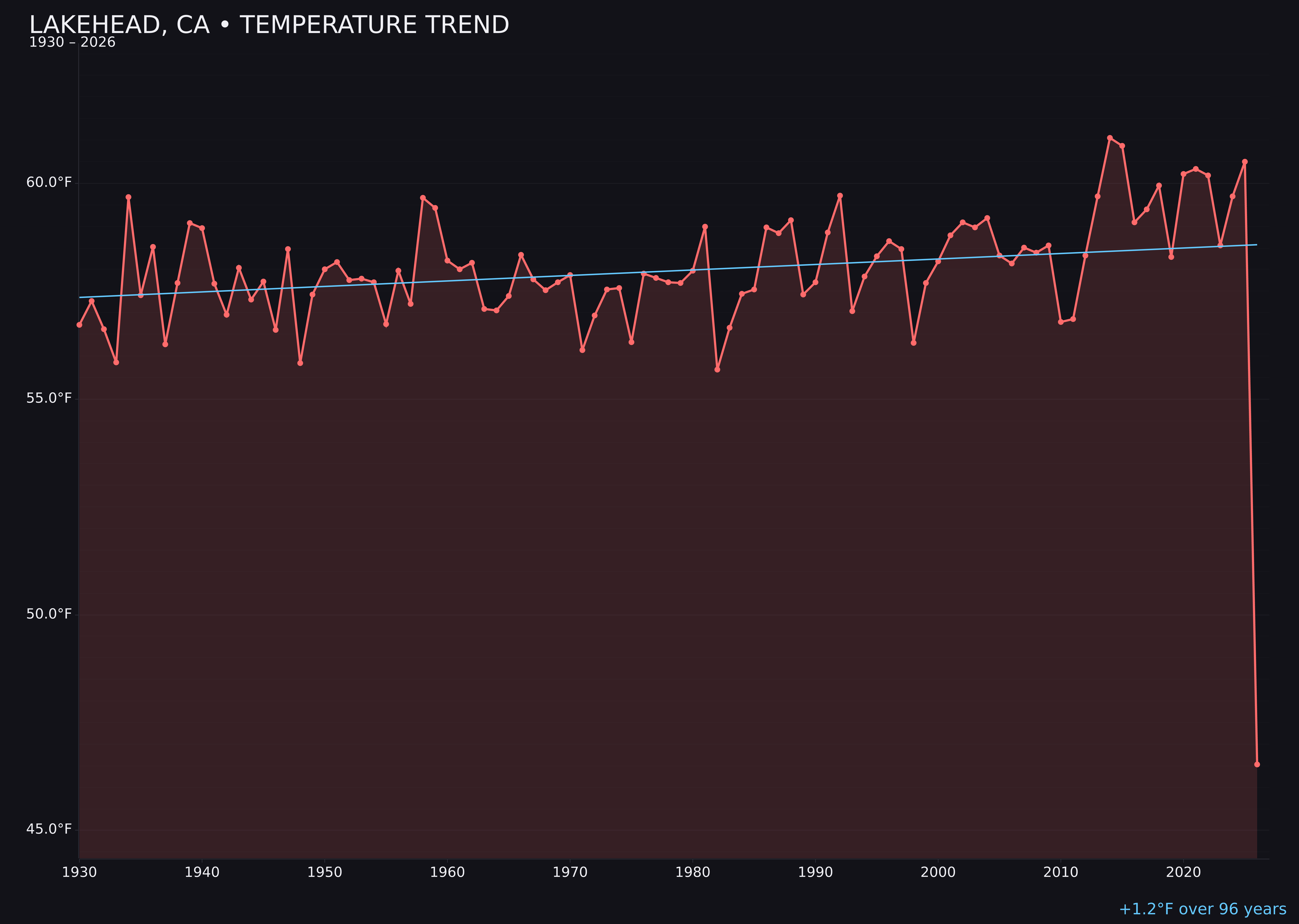 Temperature trend chart for Lakehead, California