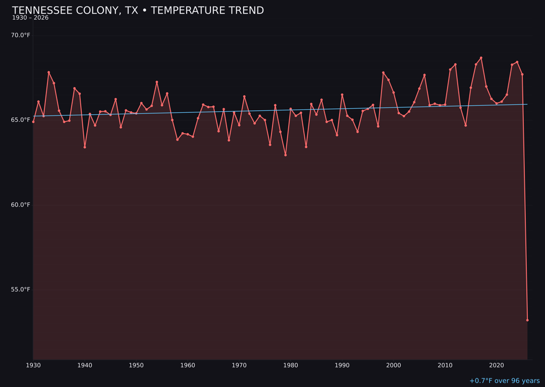 Temperature trend chart for Tennessee Colony, Texas