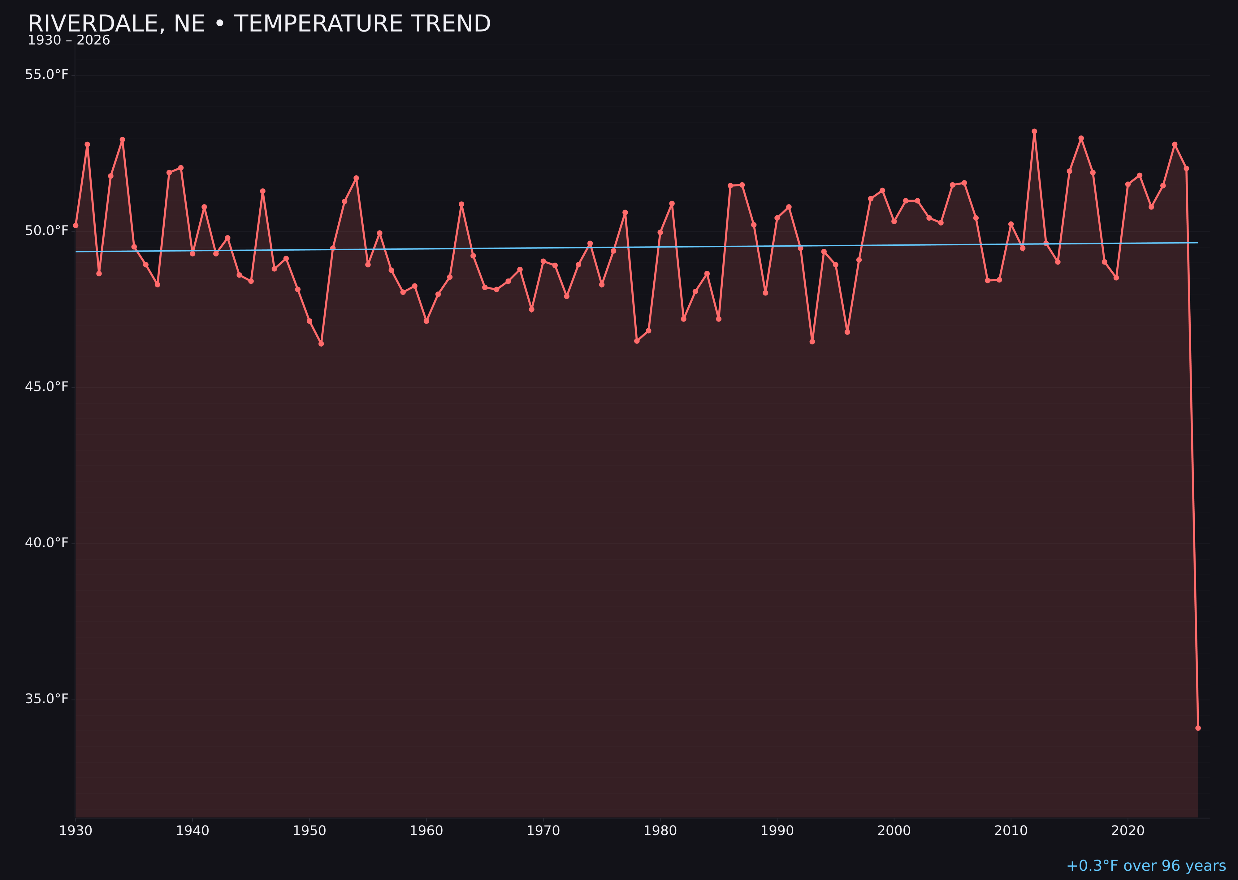 Temperature trend chart for Riverdale, Nebraska
