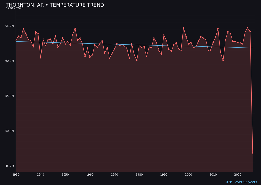 Temperature trend chart for Thornton, Arkansas