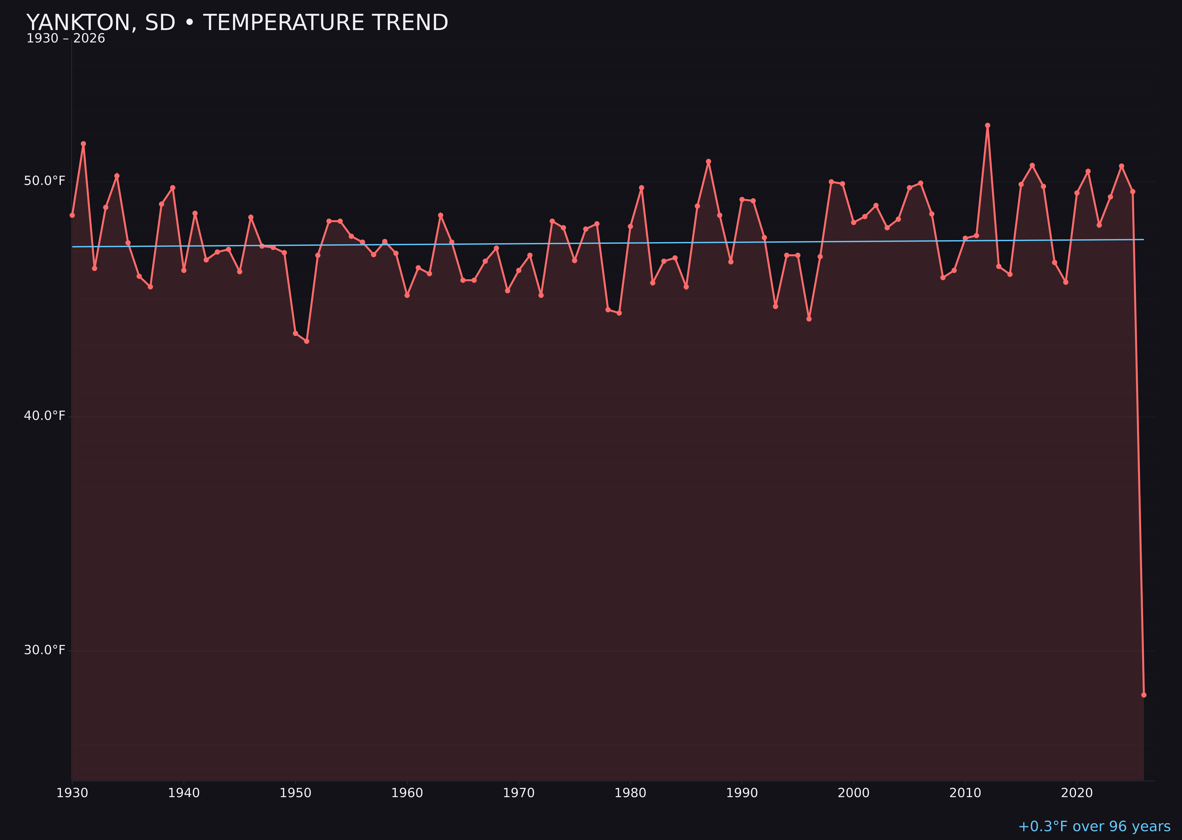 Temperature trend chart for Yankton, South Dakota
