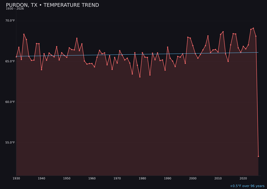 Temperature trend chart for Purdon, Texas