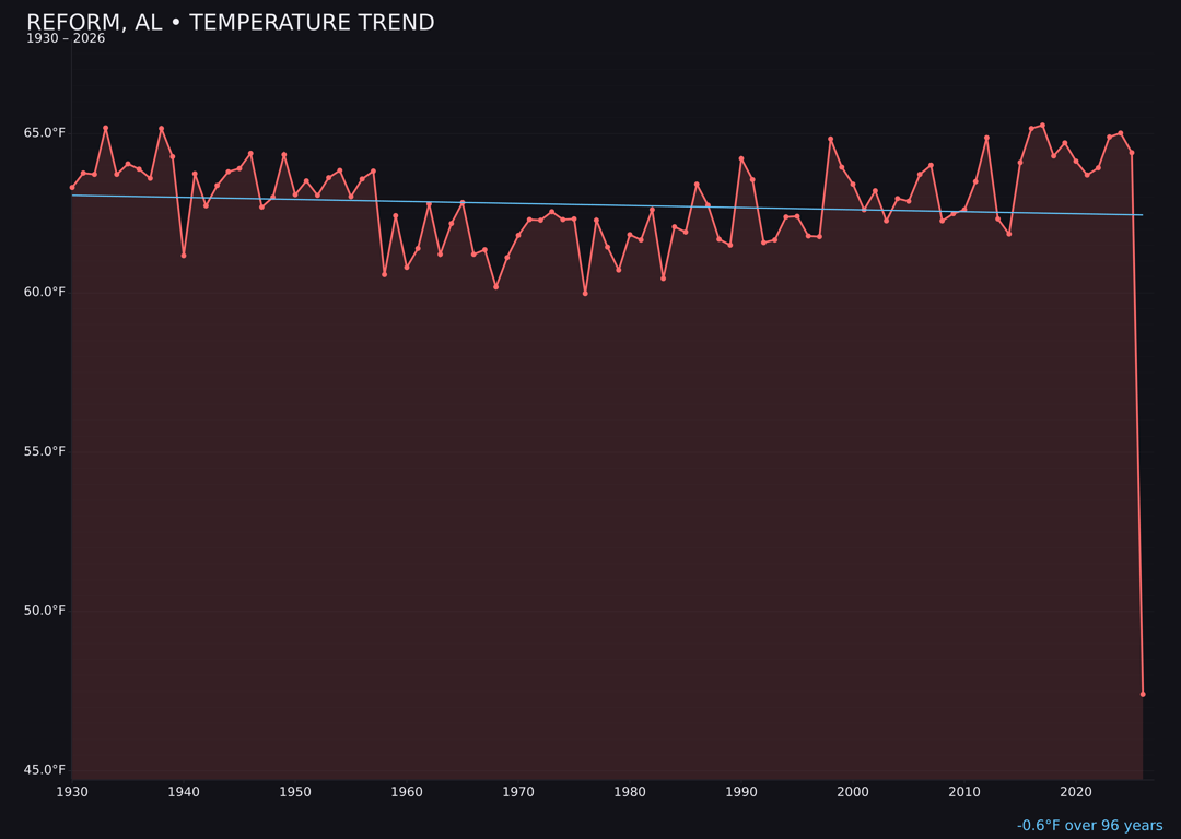 Temperature trend chart for Reform, Alabama