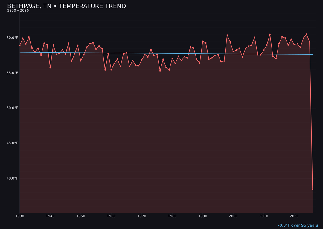 Temperature trend chart for Bethpage, Tennessee