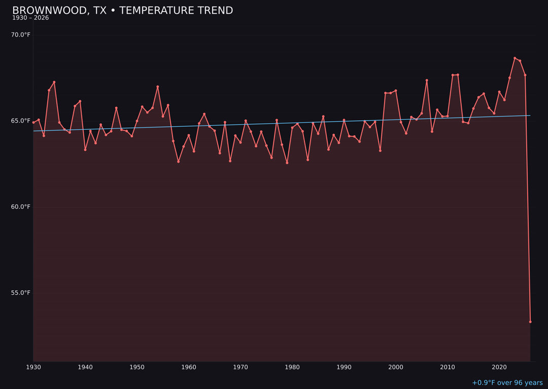 Temperature trend chart for Brownwood, Texas