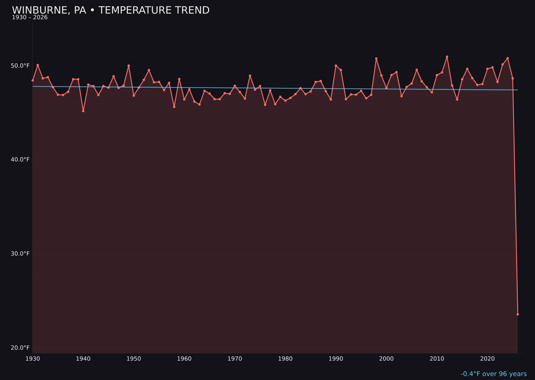 Temperature trend chart for Winburne, Pennsylvania