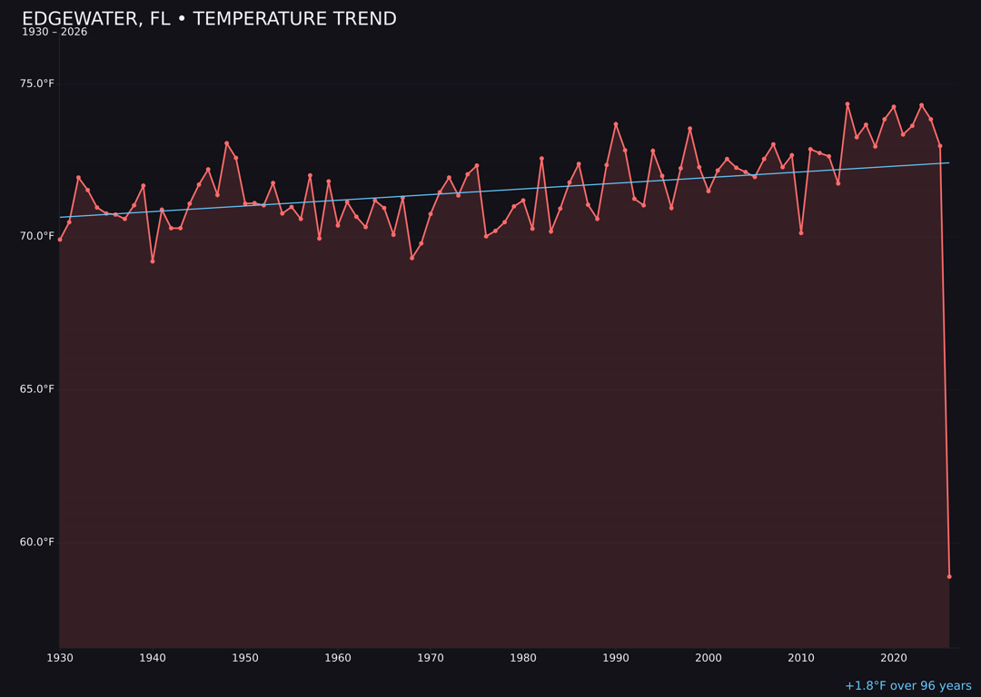 Temperature trend chart for Edgewater, Florida