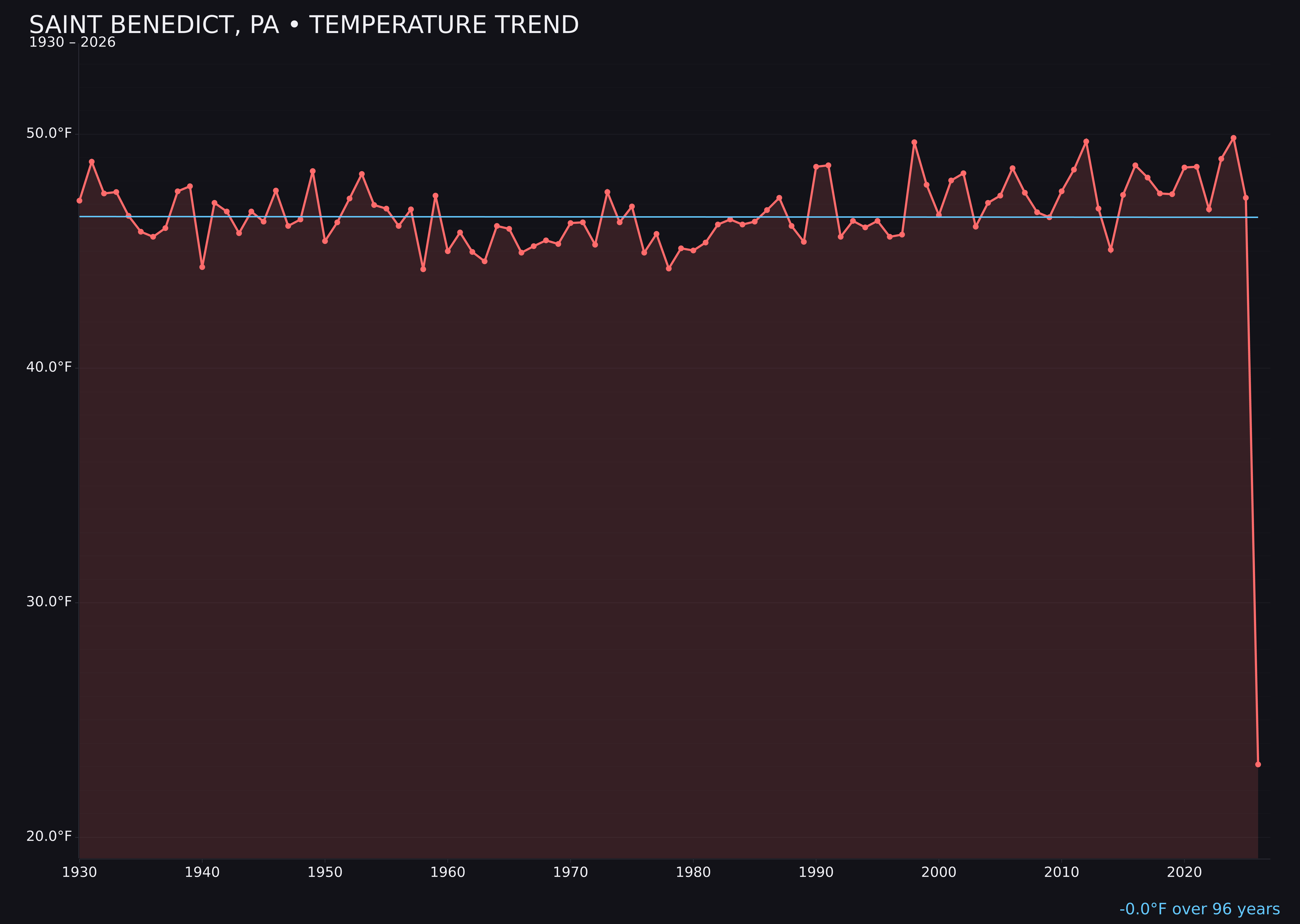 Temperature trend chart for Saint Benedict, Pennsylvania