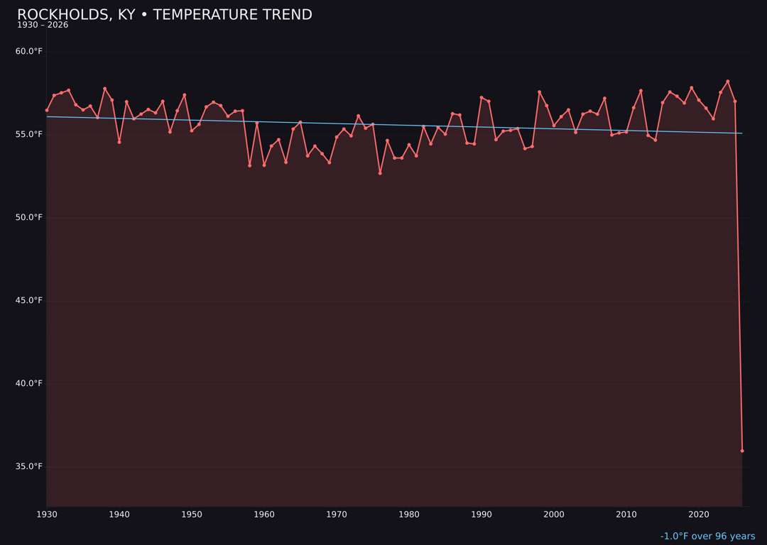 Temperature trend chart for Rockholds, Kentucky