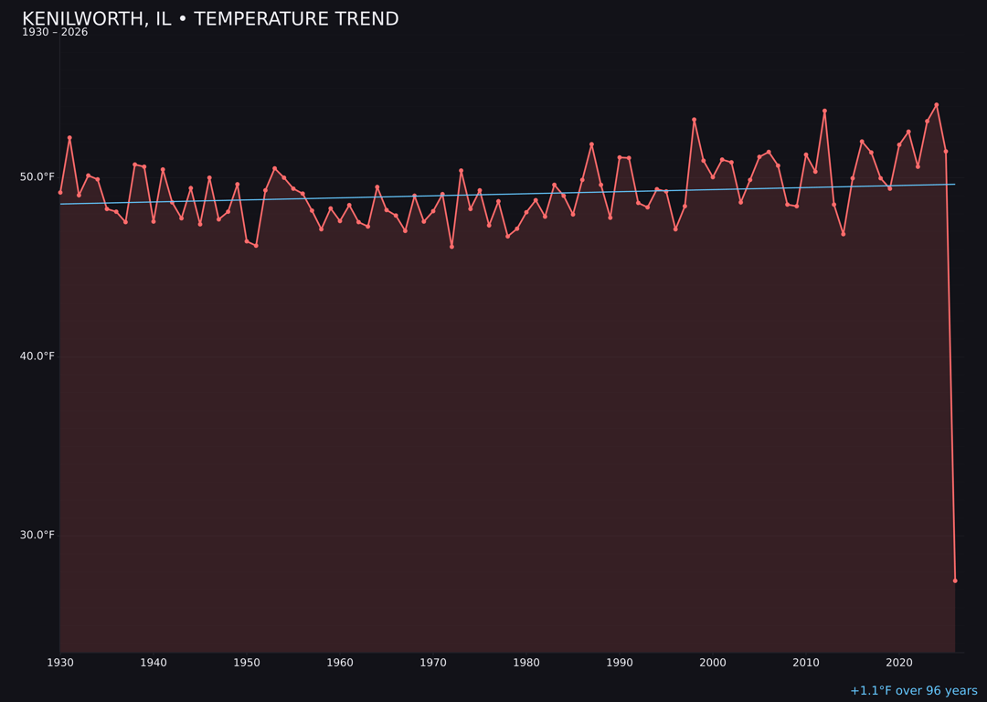 Temperature trend chart for Kenilworth, Illinois