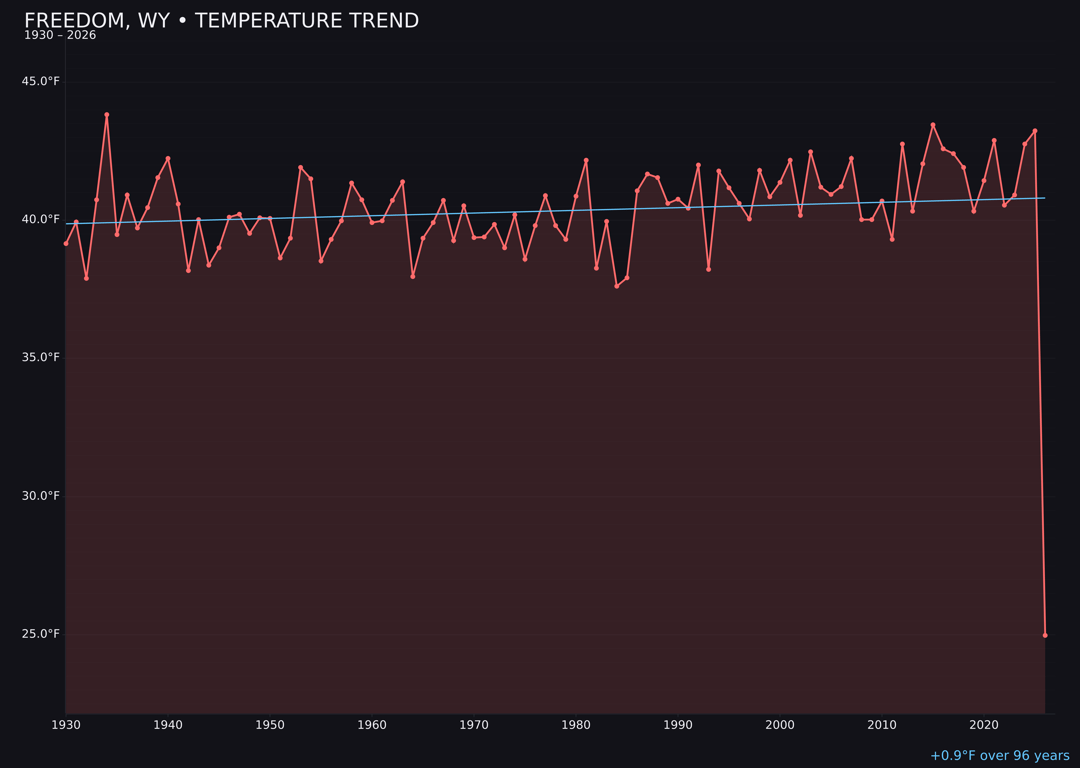Temperature trend chart for Freedom, Wyoming
