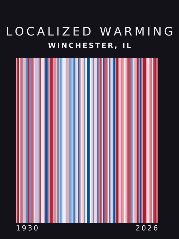 Warming stripes for Winchester, Illinois