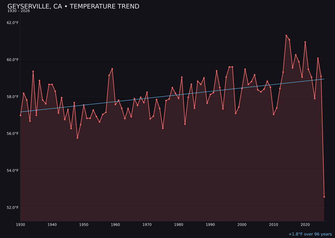 Temperature trend chart for Geyserville, California