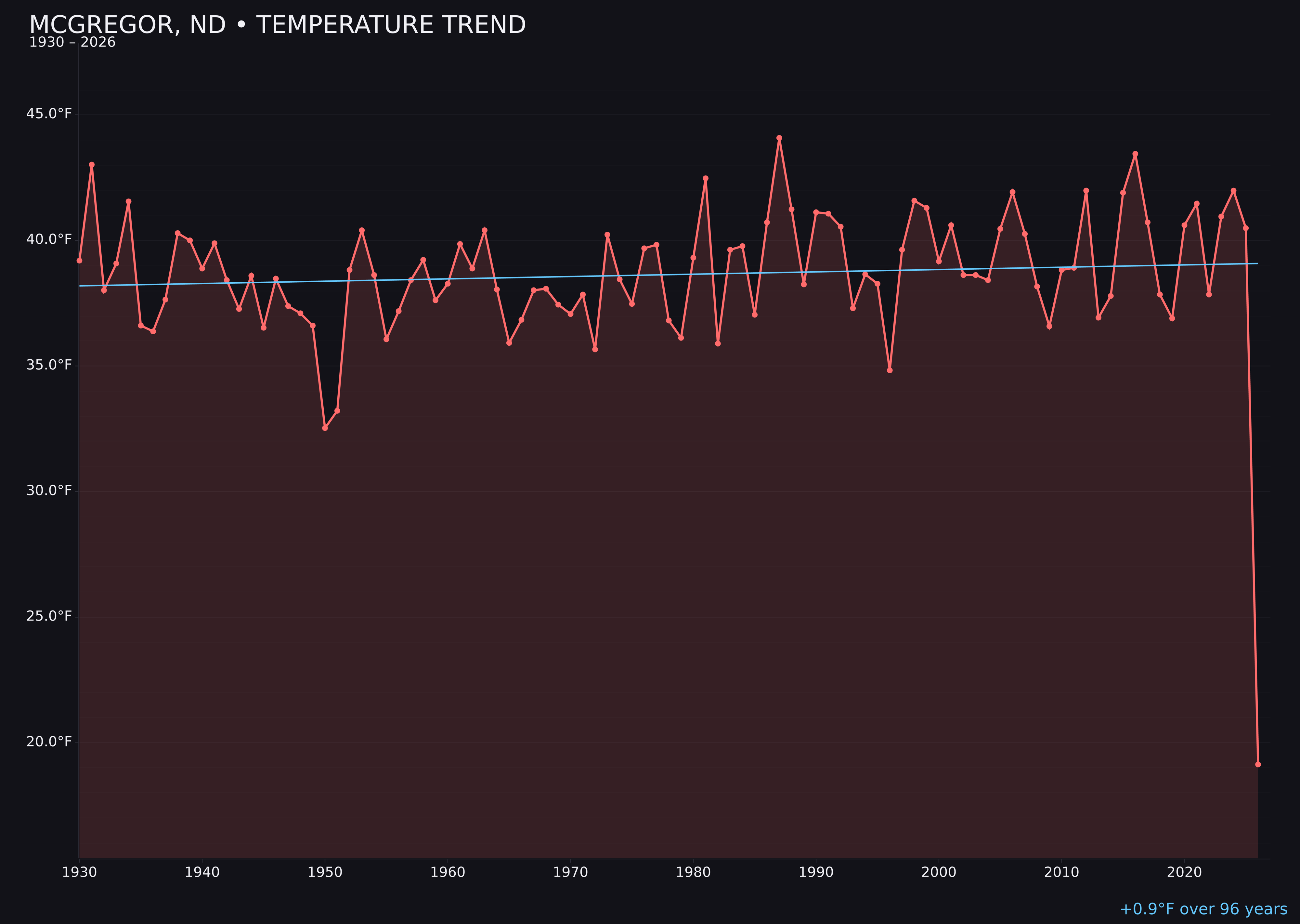 Temperature trend chart for Mcgregor, North Dakota