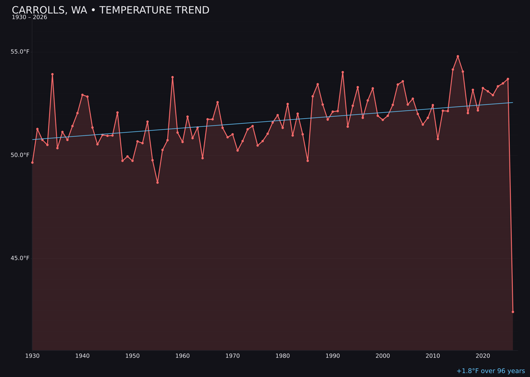 Temperature trend chart for Carrolls, Washington