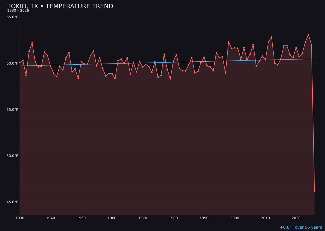 Temperature trend chart for Tokio, Texas