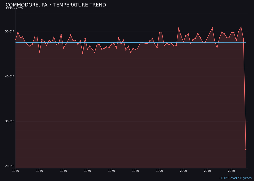 Temperature trend chart for Commodore, Pennsylvania