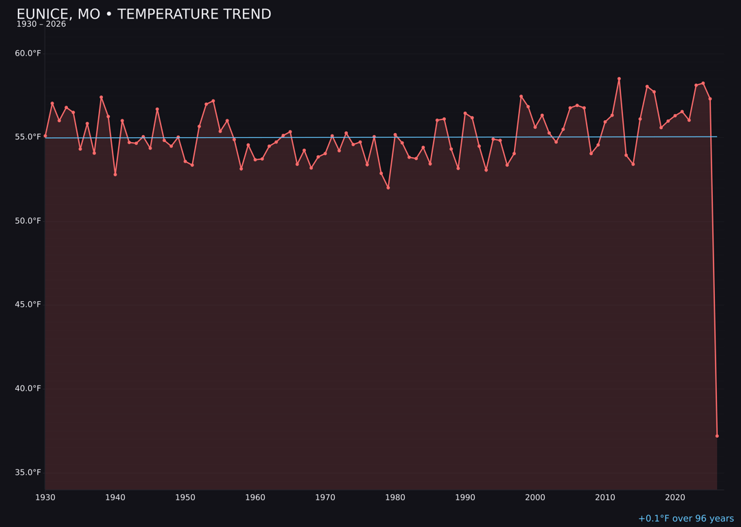 Temperature trend chart for Eunice, Missouri