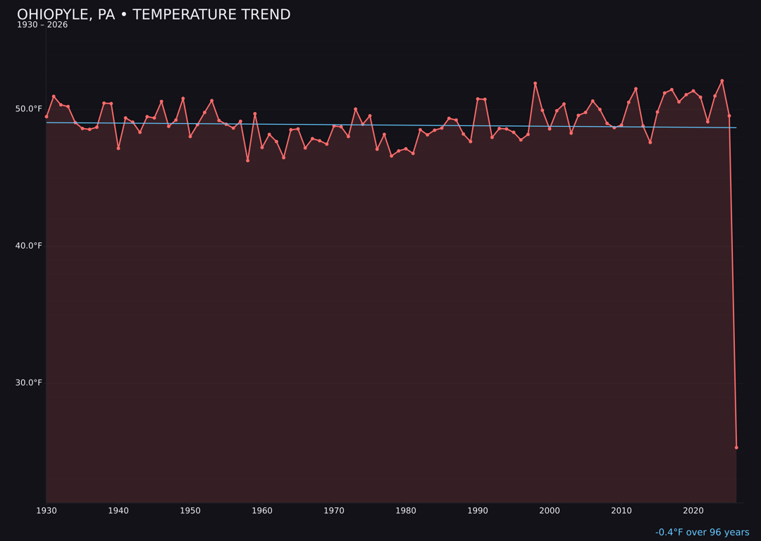 Temperature trend chart for Ohiopyle, Pennsylvania