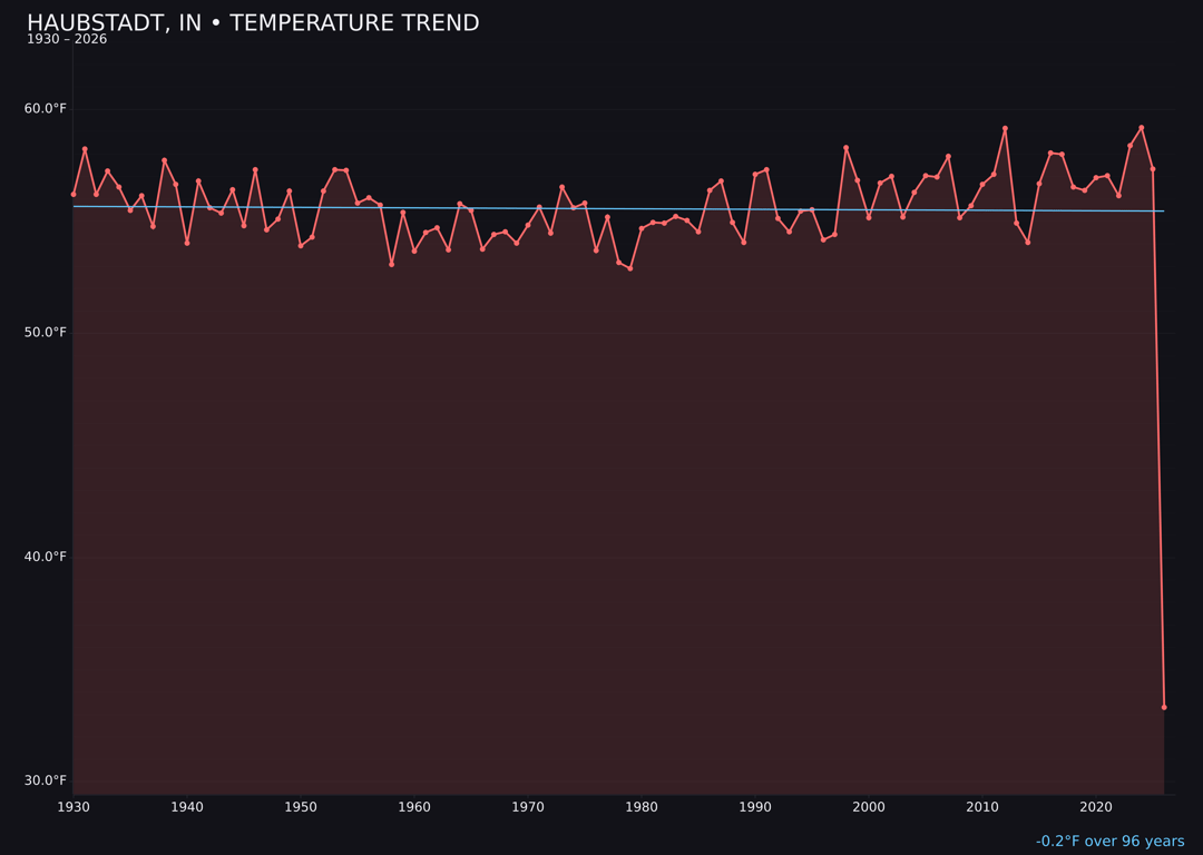 Temperature trend chart for Haubstadt, Indiana