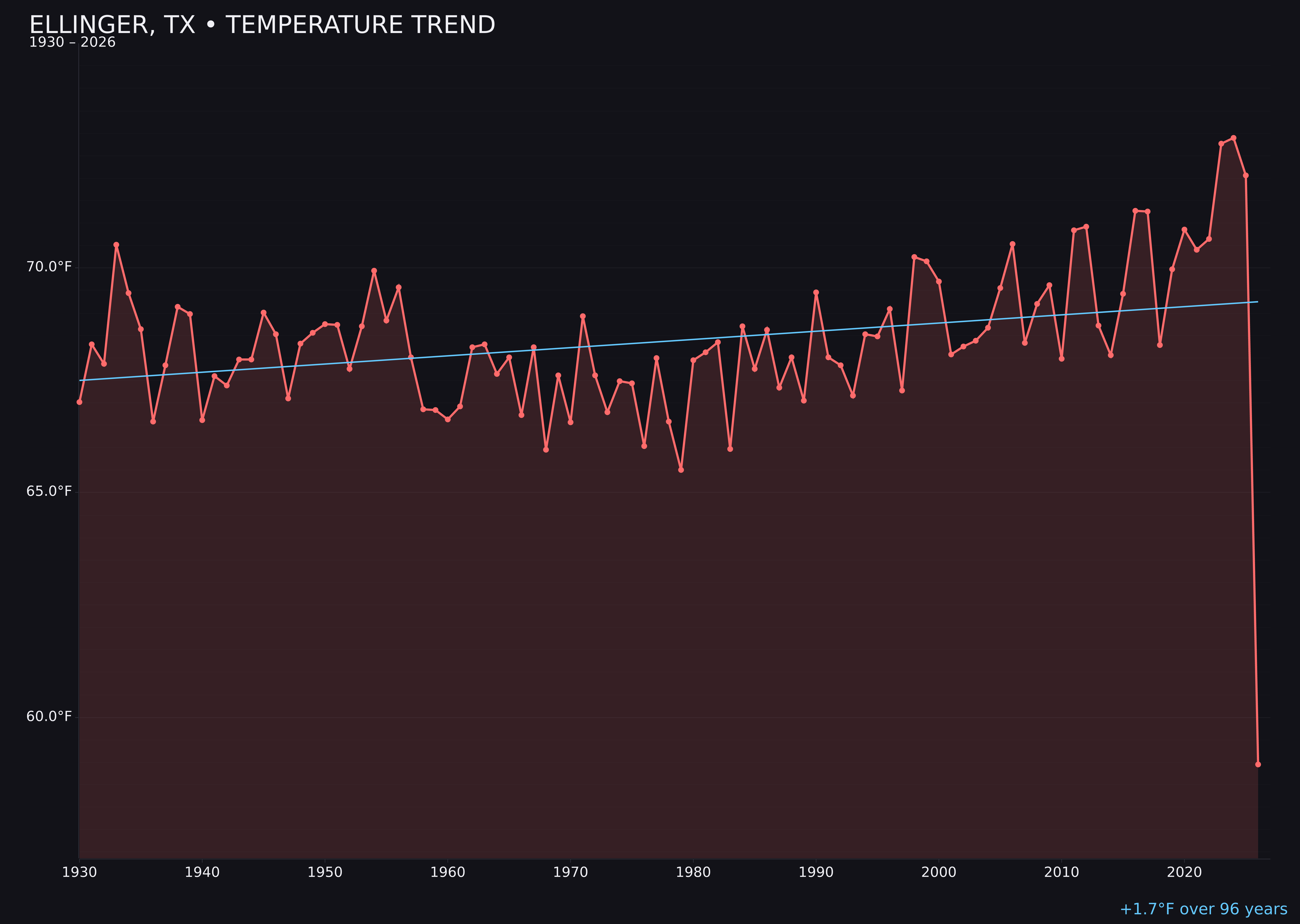 Temperature trend chart for Ellinger, Texas