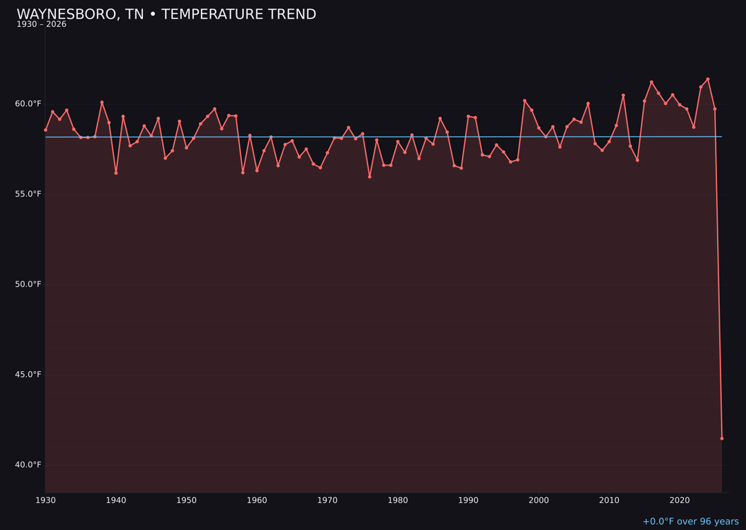 Temperature trend chart for Waynesboro, Tennessee