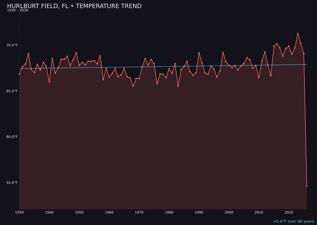 Temperature trend chart for Hurlburt Field, Florida